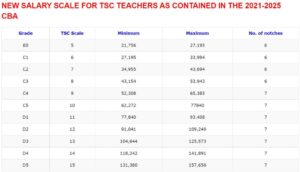Updated new TSC Salary Scale For Teachers 