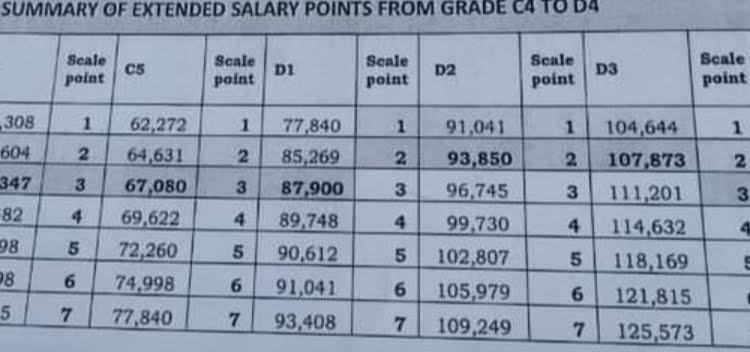 TSC Updated Teacher Salary Scales