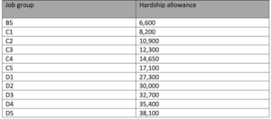 TSC revised Hardship Allowances per job group 