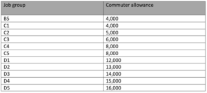 TSC revised commuter allowance per job group