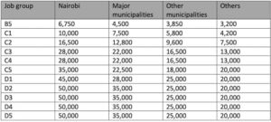 TSC house allowances per month according to job groups 