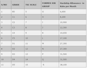 TSC New Hardship Allowances Per Grade