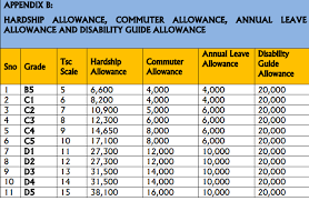 TSC Updated House Allowance Per Job Group