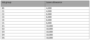 TSC revised leave allowances per job group 