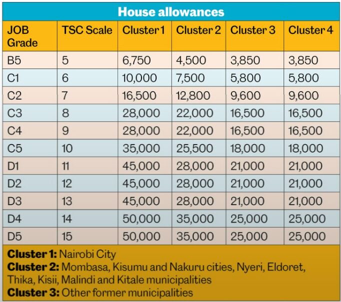 TSC Salary And Allowances For Administrators