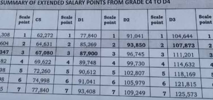 TSC Job Cadres And Their Salary Scale Per Month