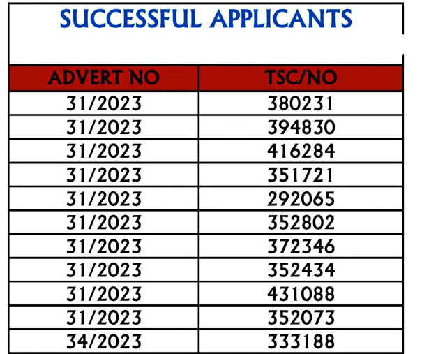 List Of TSC Promoted Teachers Per County