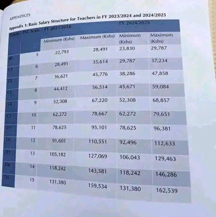 TSC Secondary School Degree Teacher Salary Per Month