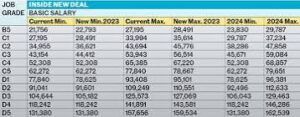 TSC salary increment for teachers 2024 