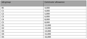 Table showing the TSC commuter allowance rates across all job groups