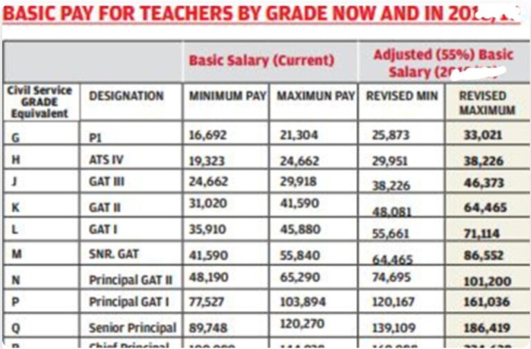 TSC Salary Increment For Teachers Revised Upwards