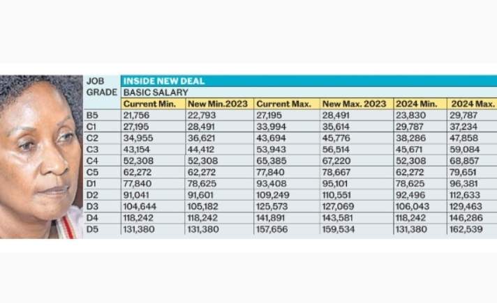 Updated TSC C4 Monthly Salary & Allowances