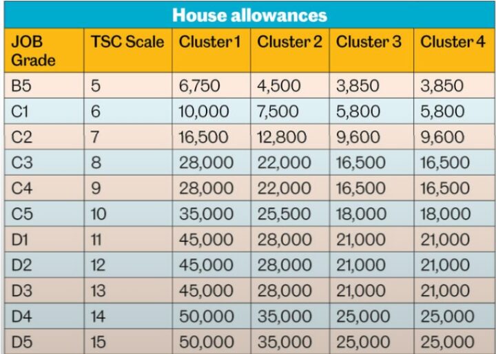 Promoted TSC Teachers Updated New Salary