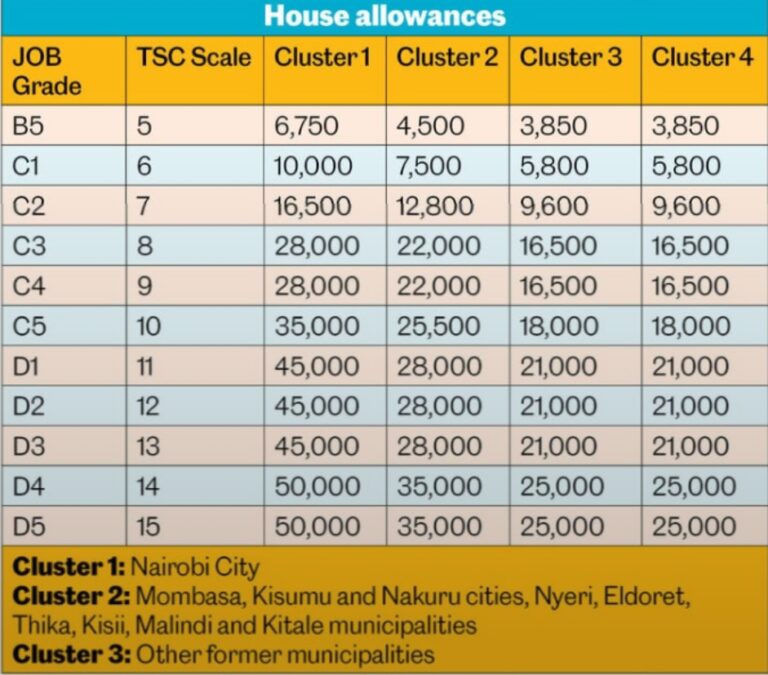 Latest TSC Payrise Rates Per Job Group After Deductions