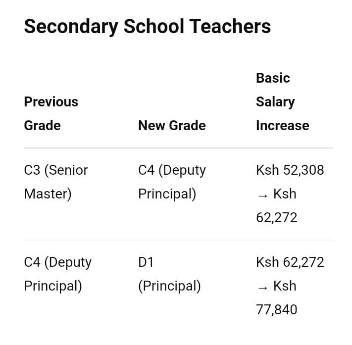 TSC Salaries & Allowances For Teachers