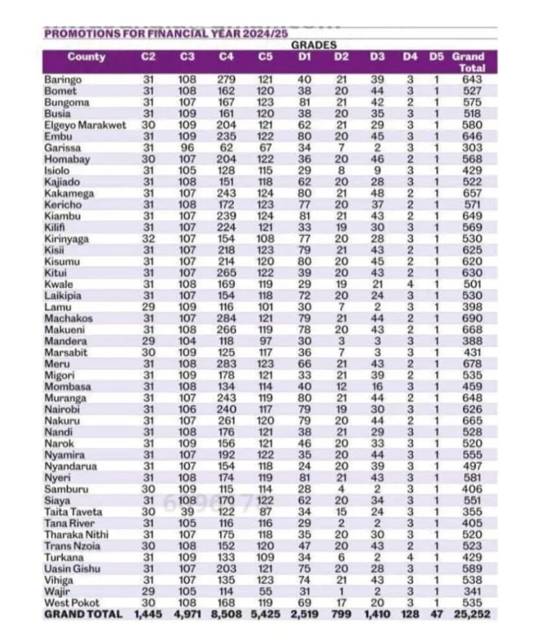 List Of Promoted Teachers per county