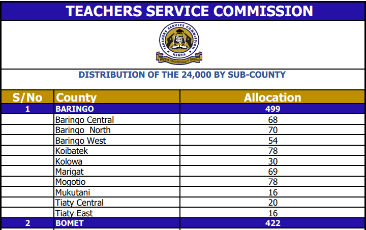 TSC Distribution Of 24,000 JSS Intern Teaching Jobs By Sub County
