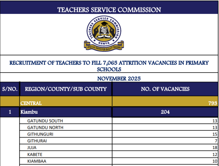 TSC Distribution Of 7,065 Primary School Teaching Jobs Nov. 2025