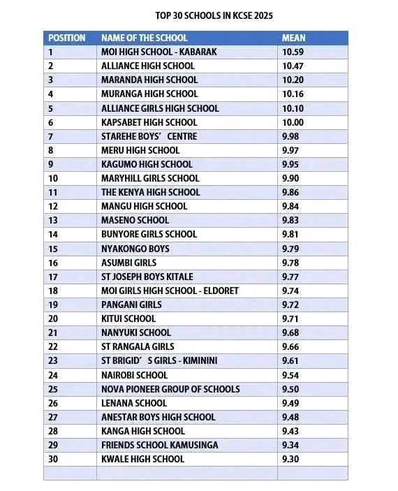 Kcse Ranking Top 30 Schools Nationally In The 2025 KCSE Exams With Mean Scores ...