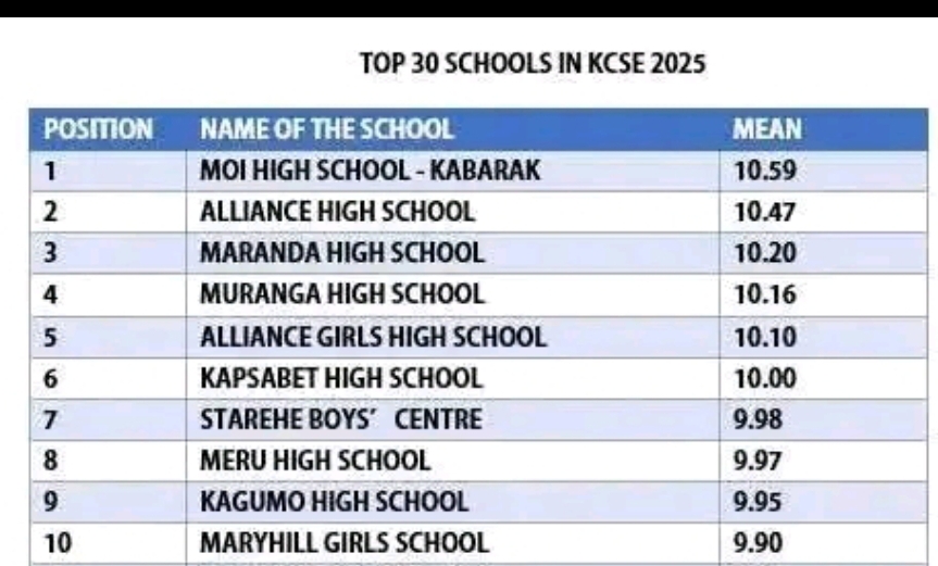Kcse Ranking Top 30 Schools Nationally In The 2025 KCSE Exams With Mean Scores ...