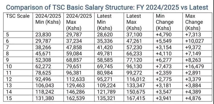 TSC salary scale for teachers 2026